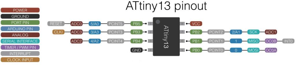 Ausgänge ATtiny13 (ATtiny13 pinout)