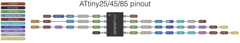 Ausgänge ATtiny25/45/85 (ATtiny25/45/85 pinout)